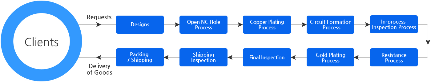 BLUE COMMANDO Manufacturing Process