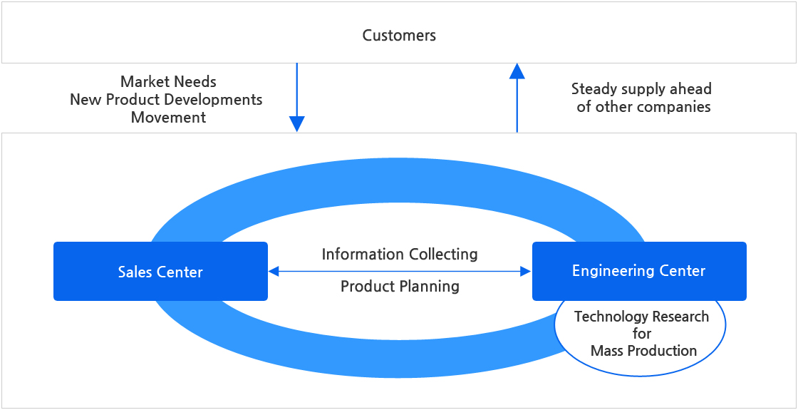 Development System