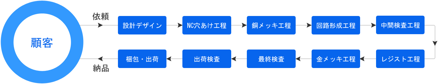 ブルーコマンドーの製造工程