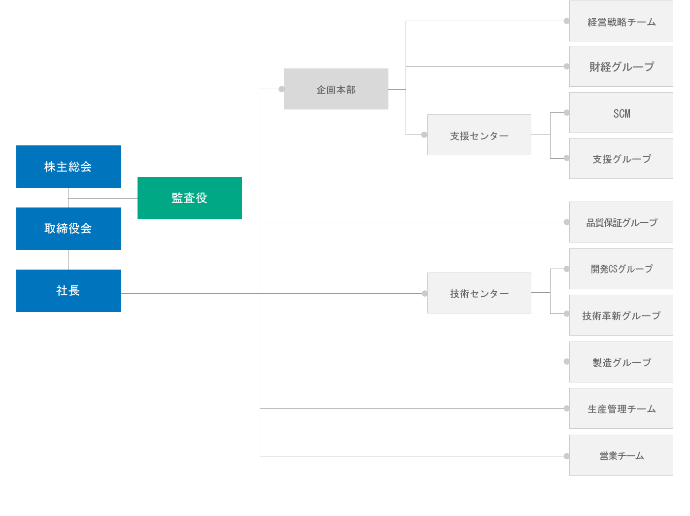 組織図