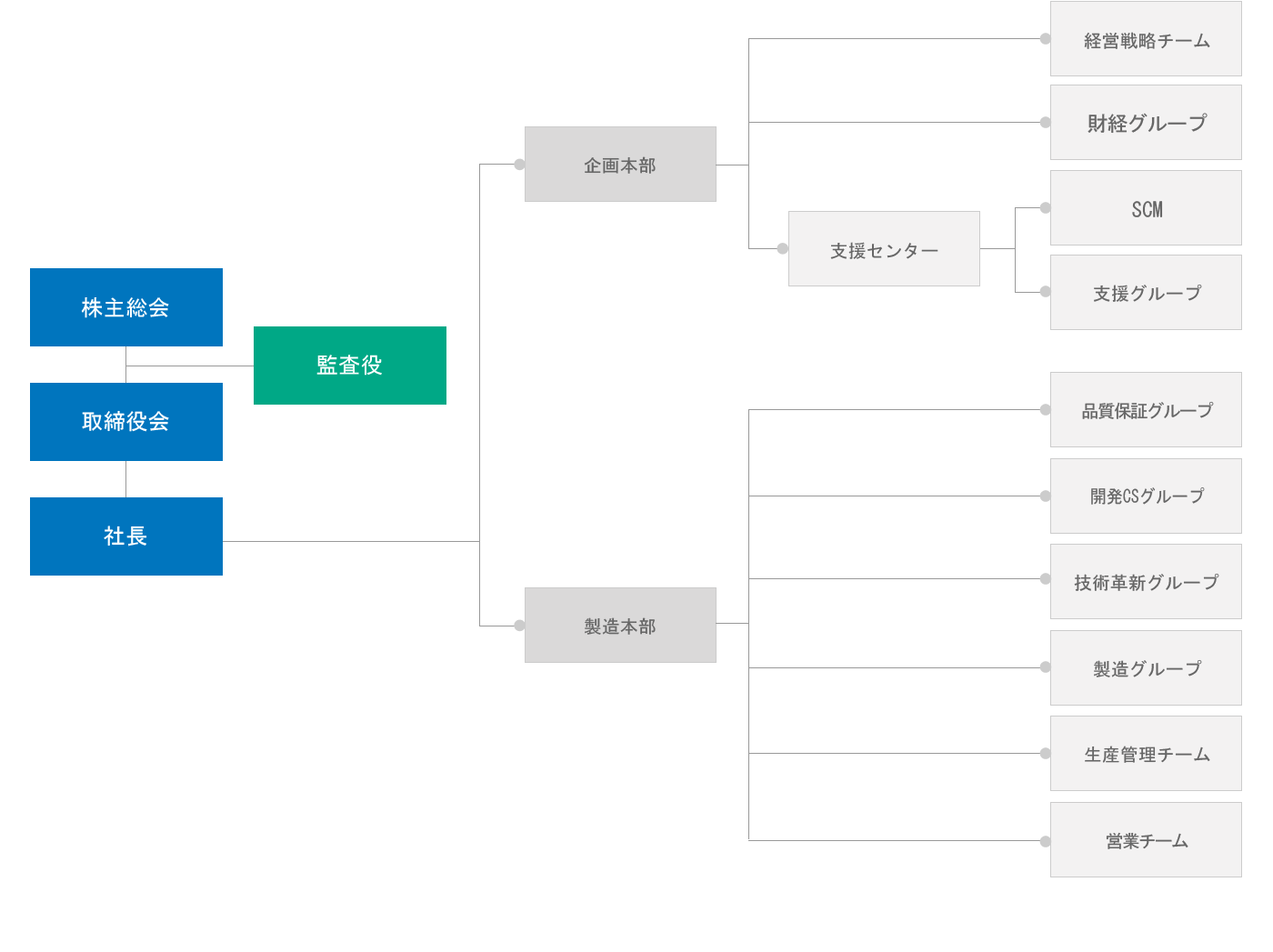 組織図