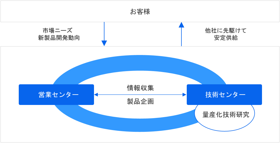 開発体制