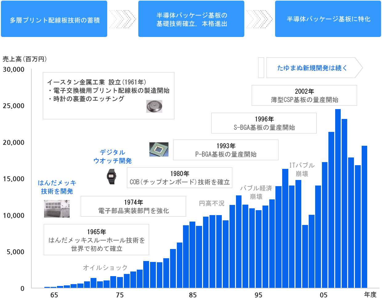 STG最先端の歴史イメージ