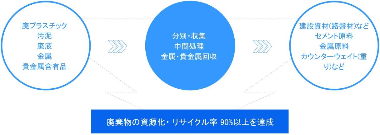 資源化・リサイクルの取組み